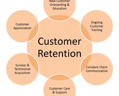 MARKETING PLAN CAMPAIGNS - CUSTOMER RETENTION