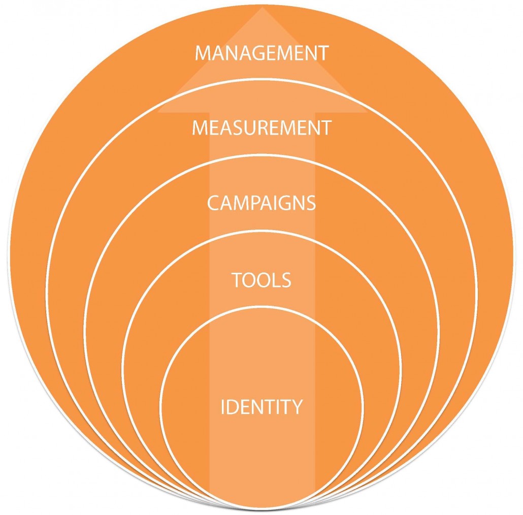 MARKETING PLAN PROCESS