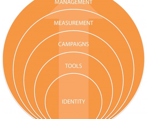 MARKETING PLAN PROCESS