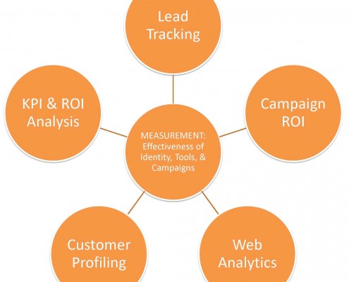 MARKETING PLAN MEASUREMENT